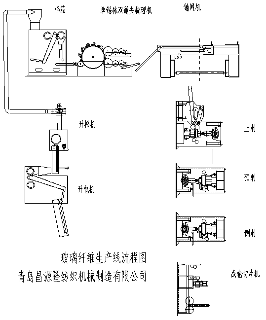 玻璃纖維氈設備/生產線（xiàn）