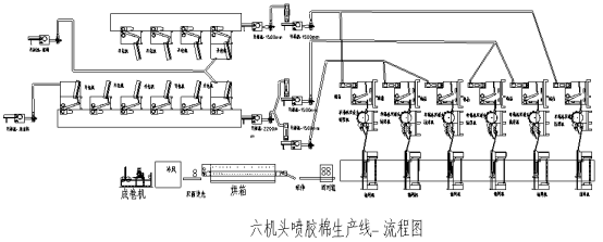 仿絲（sī）棉生產（chǎn）線工藝流程