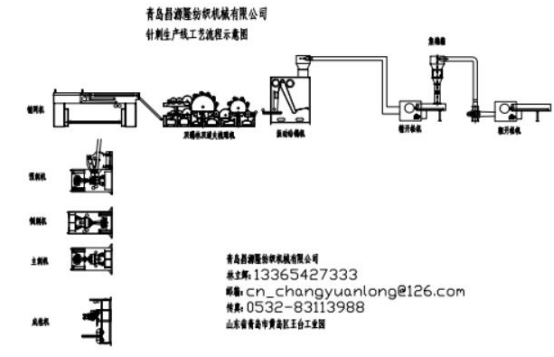 一次性地毯生（shēng）產線